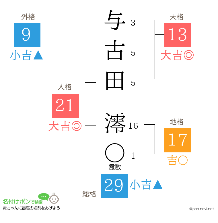 与古田 澪さんの姓名判断結果