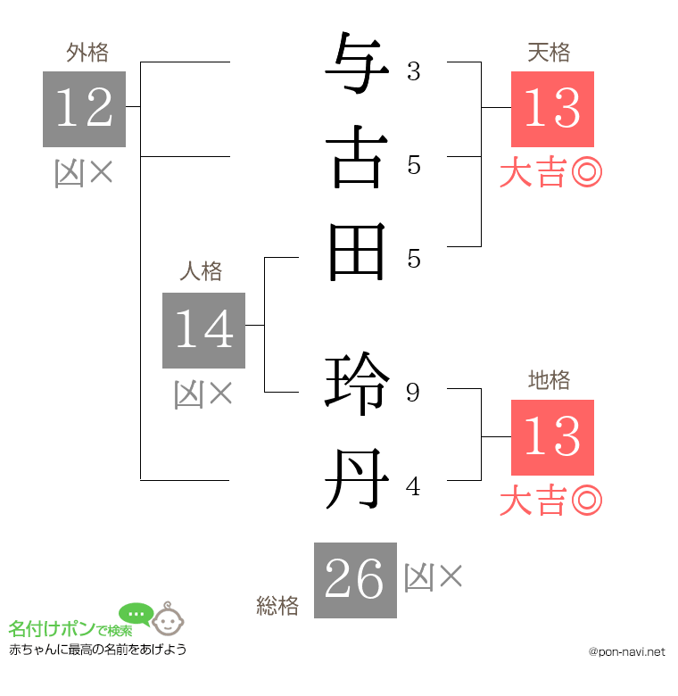 与古田 玲丹さんの姓名判断結果
