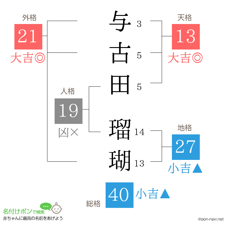 与古田 瑠瑚さんの姓名判断結果