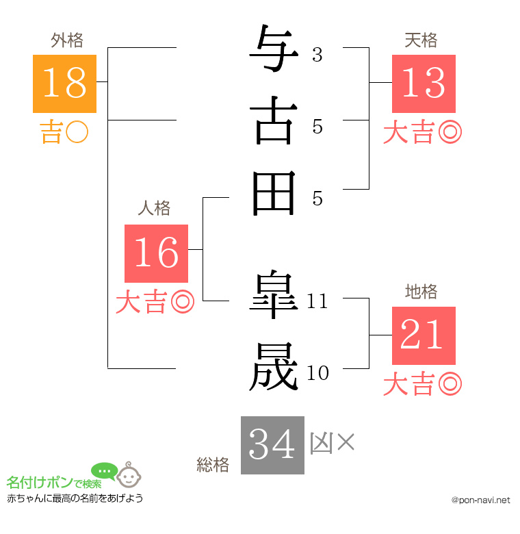 与古田 皐晟さんの姓名判断結果