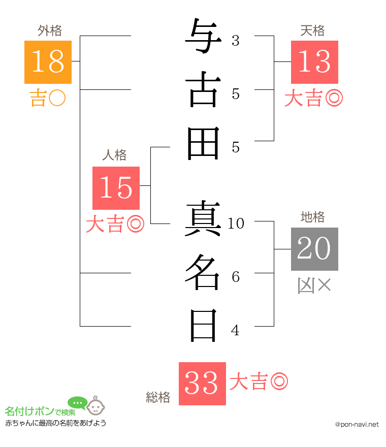 与古田 真名日さんの姓名判断結果