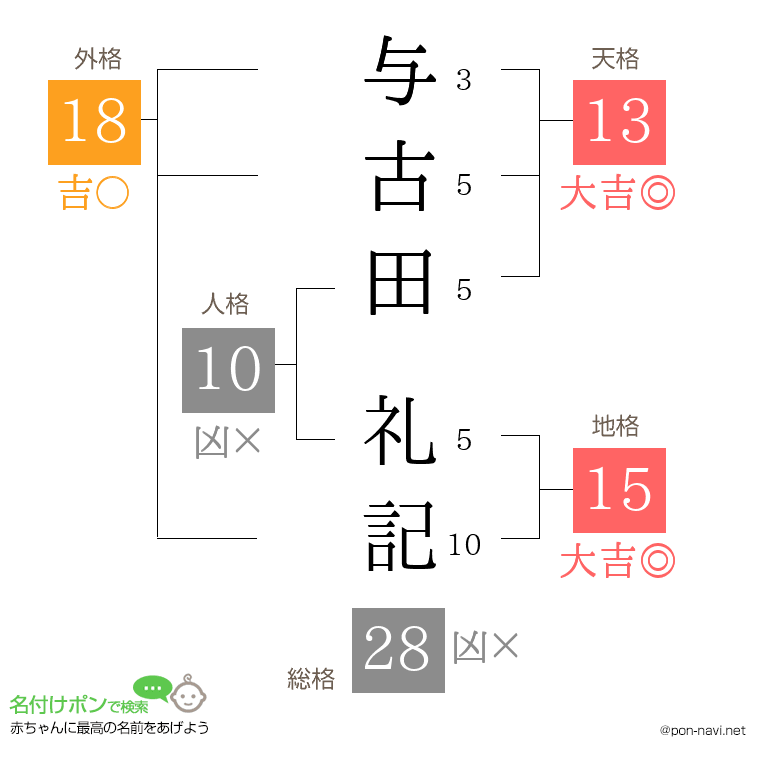 与古田 礼記さんの姓名判断結果