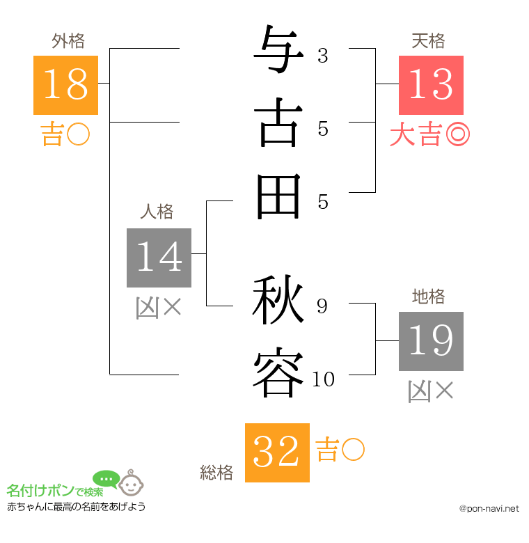 与古田 秋容さんの姓名判断結果
