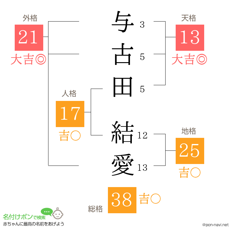 与古田 結愛さんの姓名判断結果