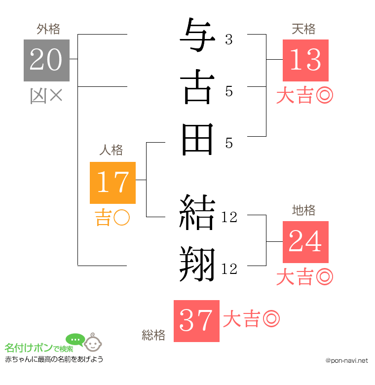 与古田 結翔さんの姓名判断結果