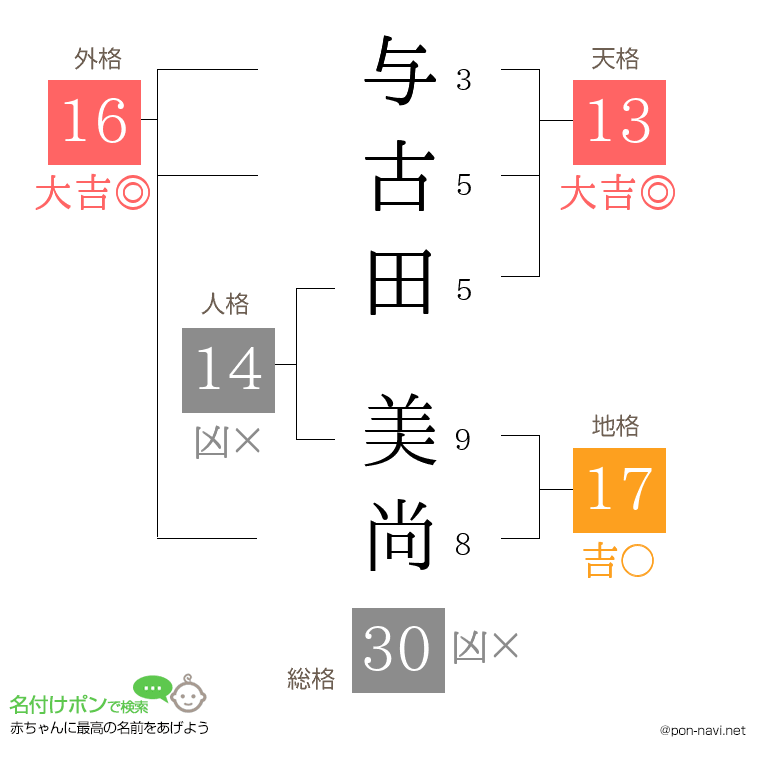 与古田 美尚さんの姓名判断結果