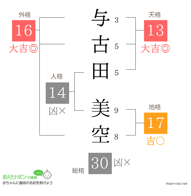 与古田 美空さんの姓名判断結果