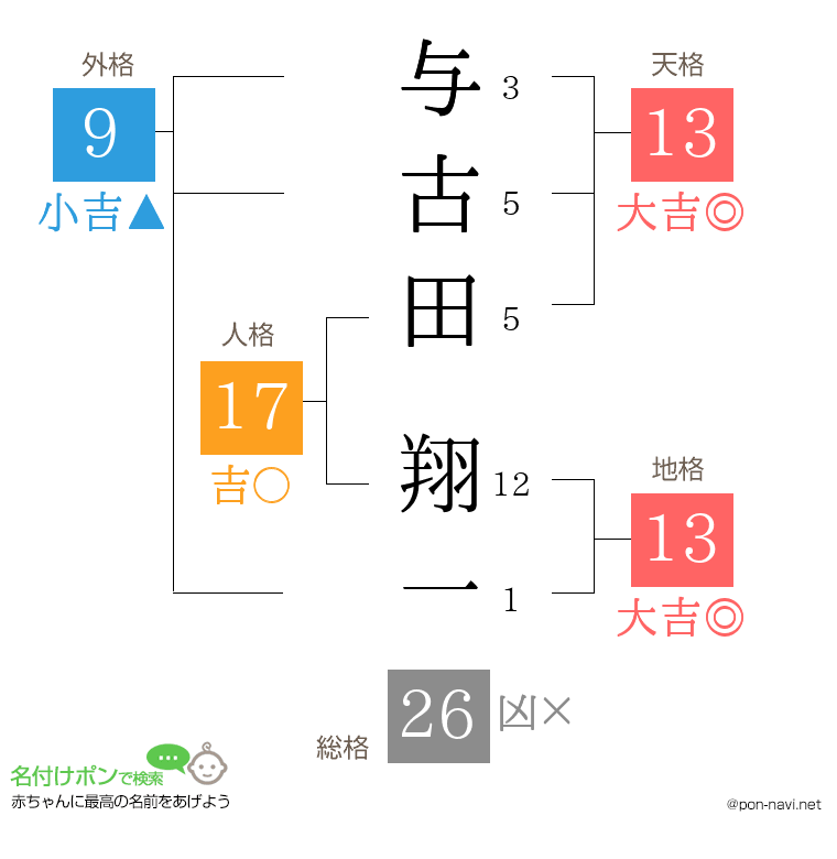 与古田 翔一さんの姓名判断結果