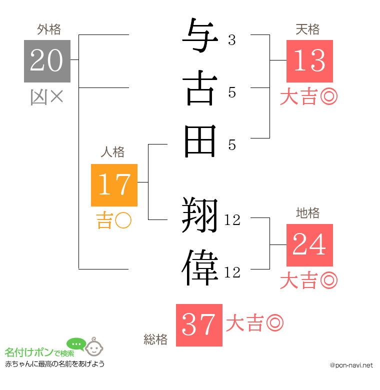 与古田 翔偉さんの姓名判断結果