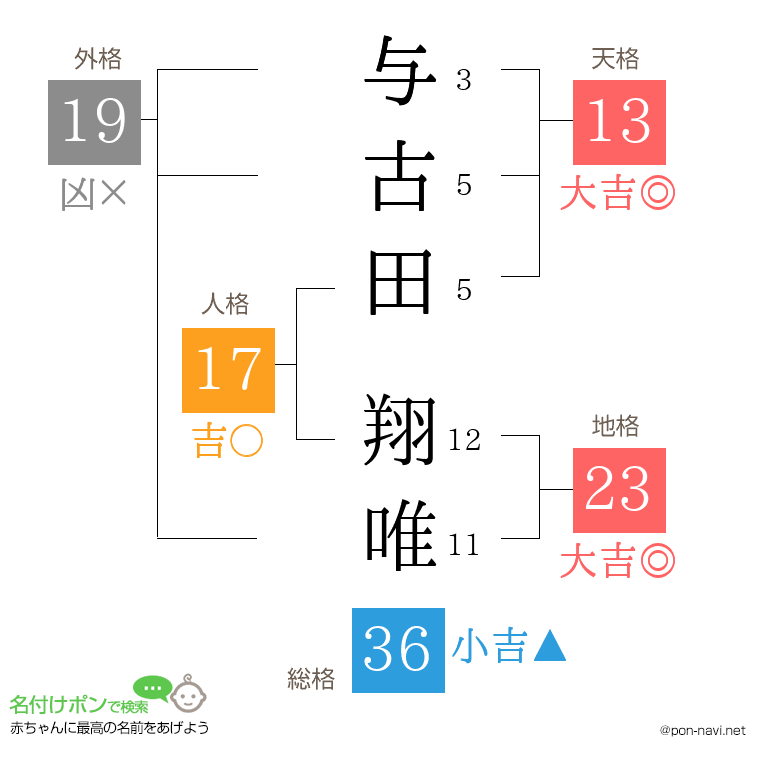与古田 翔唯さんの姓名判断結果