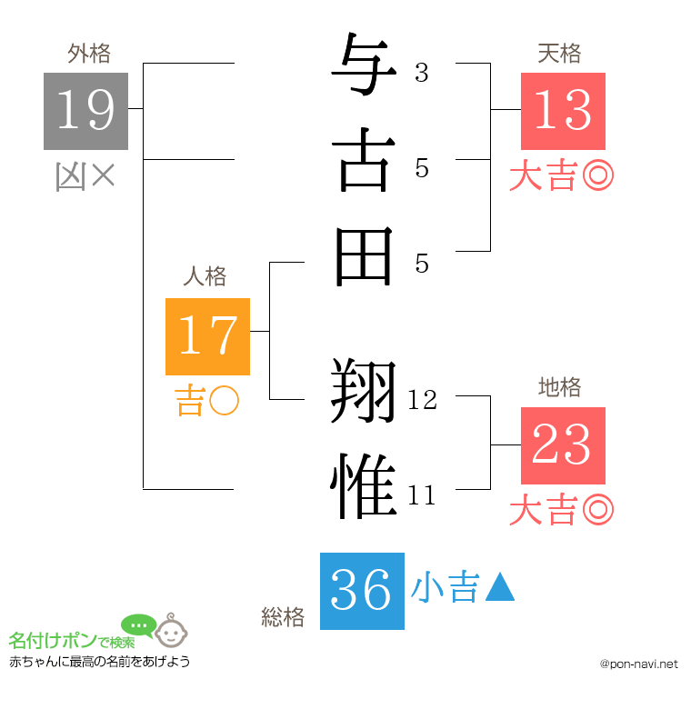 与古田 翔惟さんの姓名判断結果