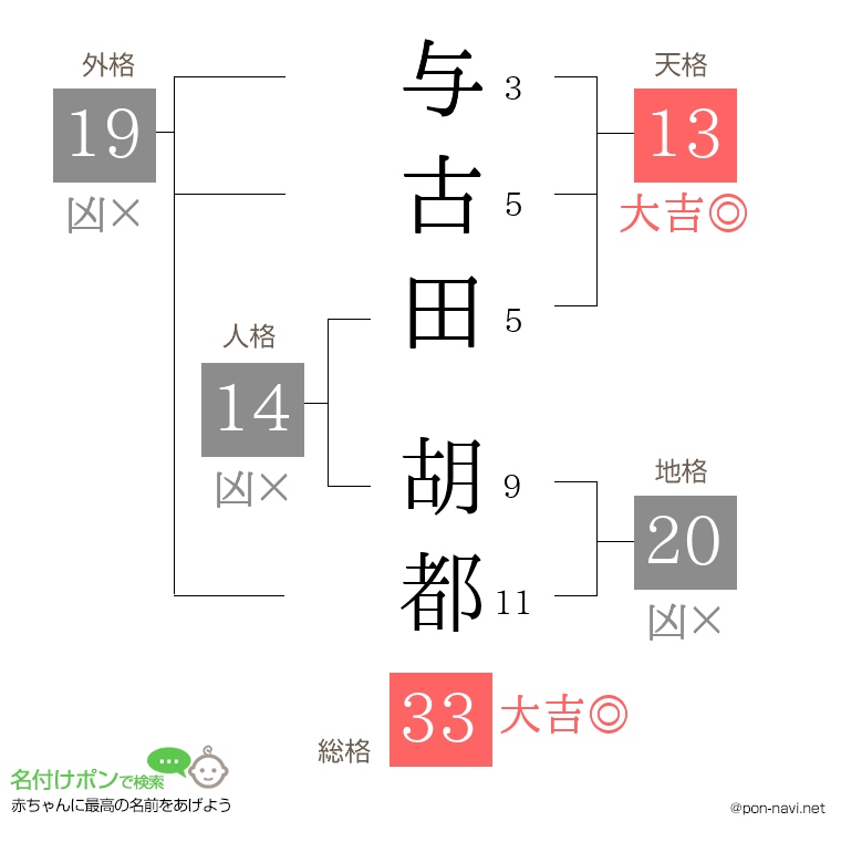与古田 胡都さんの姓名判断結果