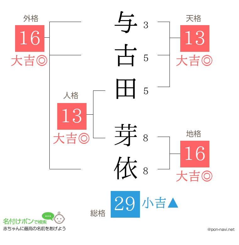 与古田 芽依さんの姓名判断結果