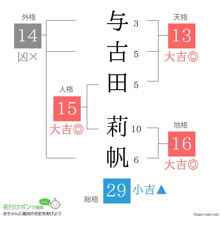 与古田 莉帆さんの姓名判断結果