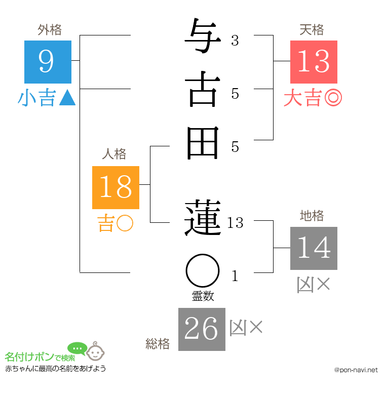 与古田 蓮さんの姓名判断結果