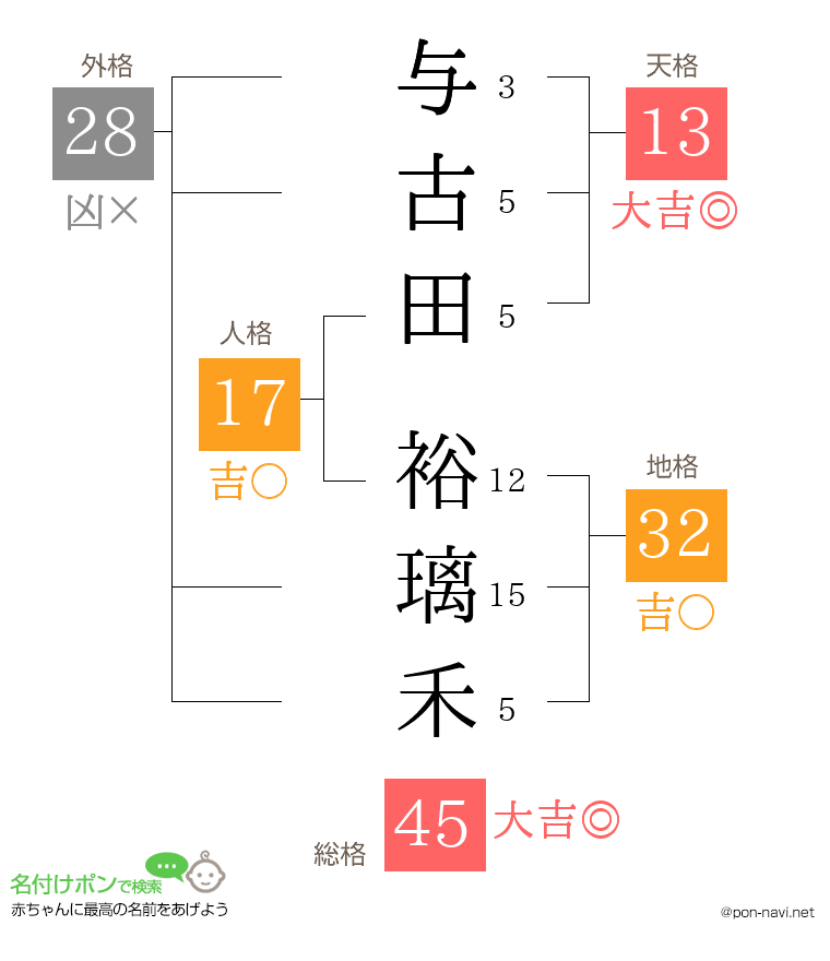 与古田 裕璃禾さんの姓名判断結果