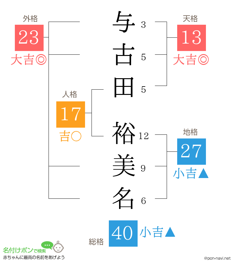 与古田 裕美名さんの姓名判断結果