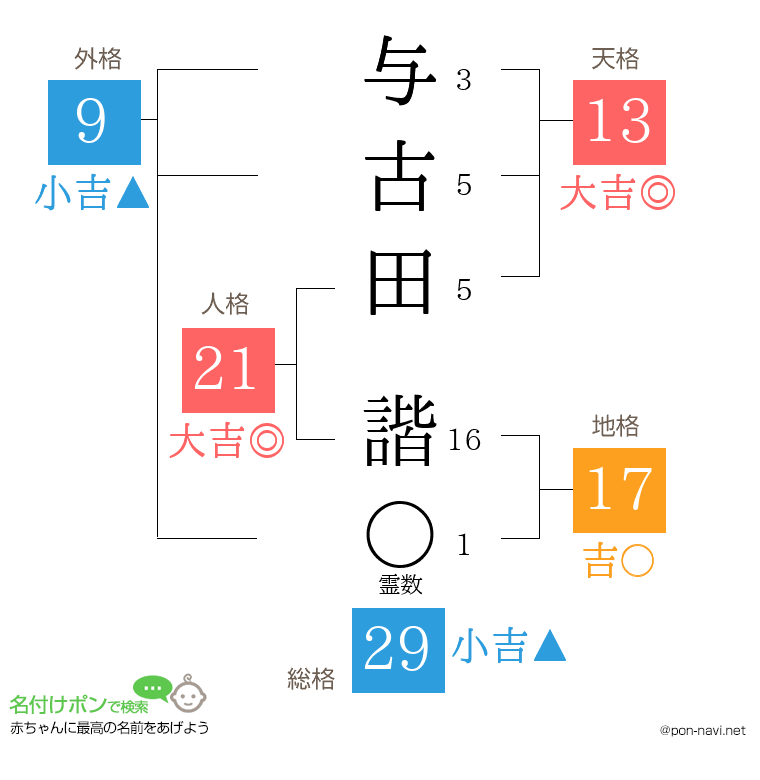 与古田 諧さんの姓名判断結果
