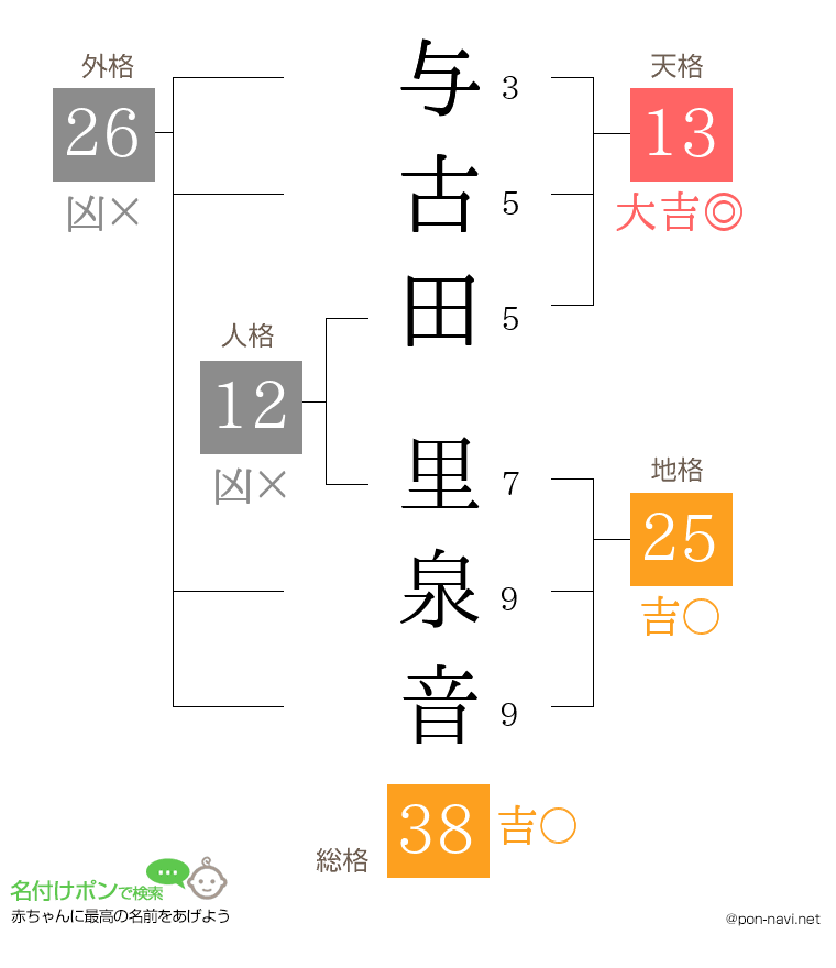 与古田 里泉音さんの姓名判断結果
