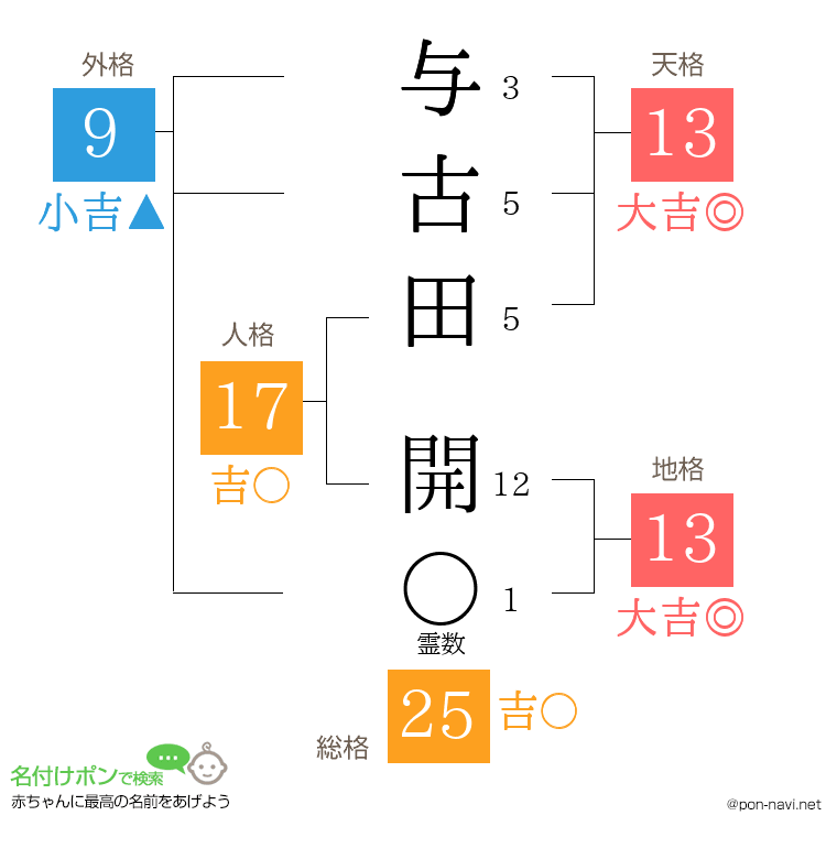 与古田 開さんの姓名判断結果