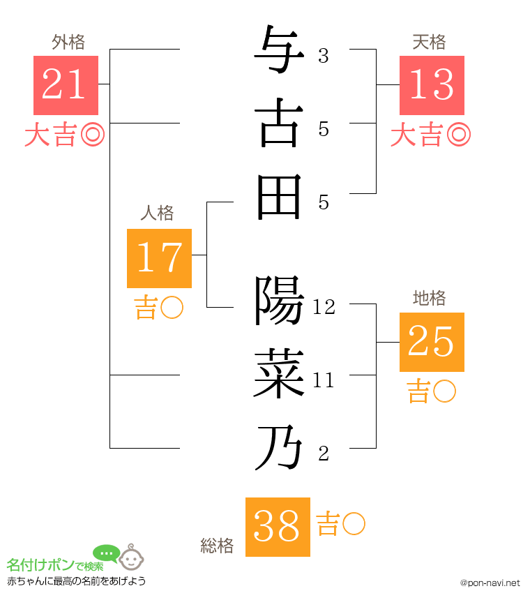 与古田 陽菜乃さんの姓名判断結果