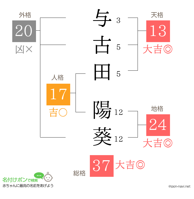 与古田 陽葵さんの姓名判断結果