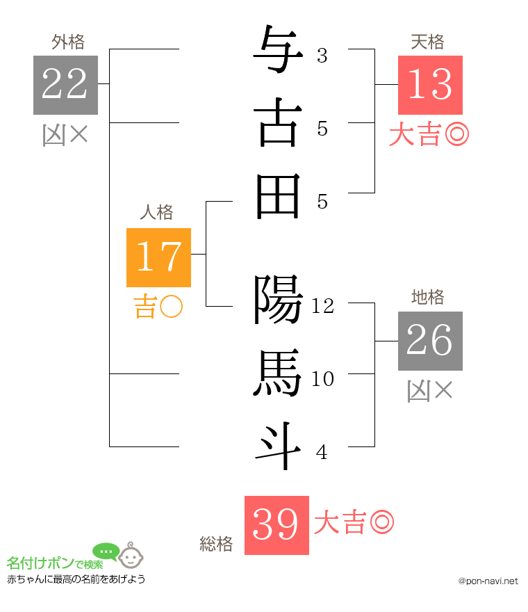 与古田 陽馬斗さんの姓名判断結果