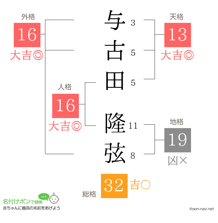 与古田 隆弦さんの姓名判断結果