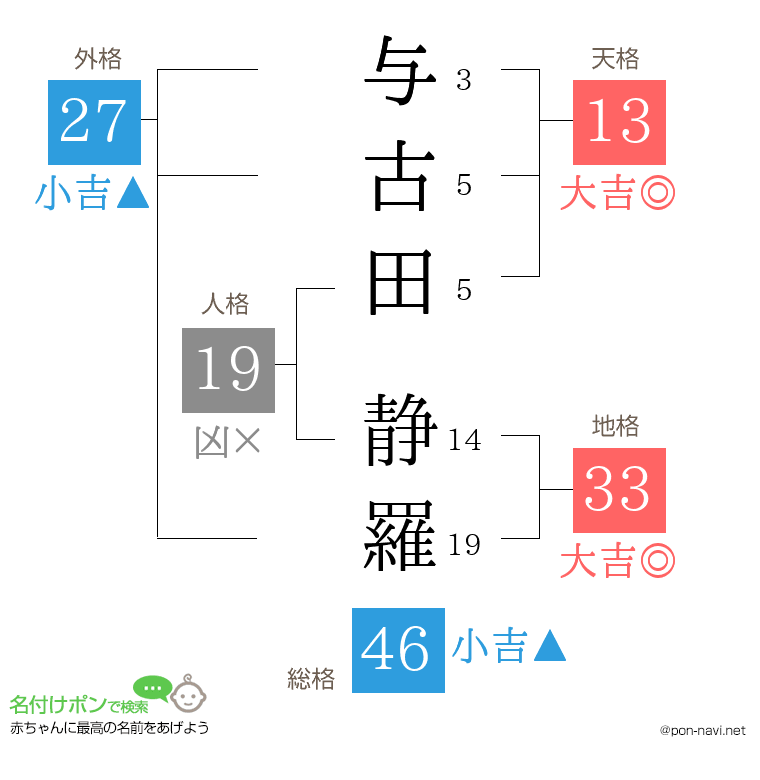 与古田 静羅さんの姓名判断結果