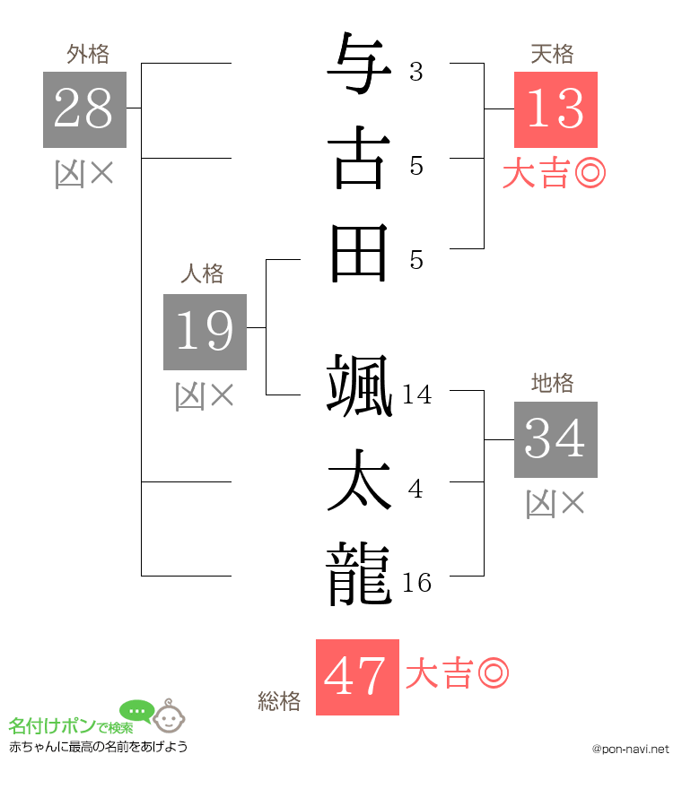 与古田 颯太龍さんの姓名判断結果