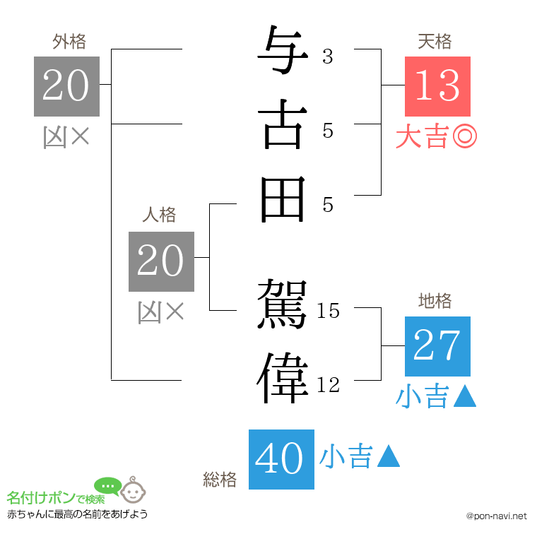 与古田 駕偉さんの姓名判断結果