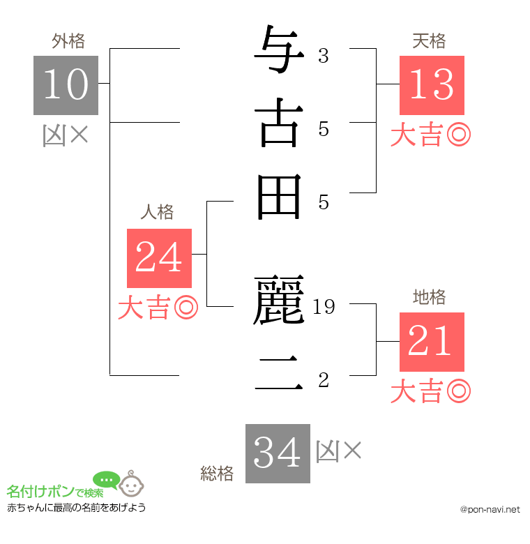 与古田 麗二さんの姓名判断結果