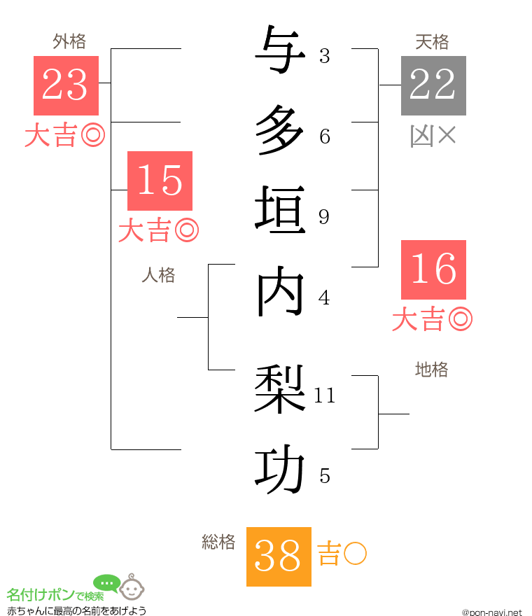 与多垣内 梨功さんの姓名判断結果