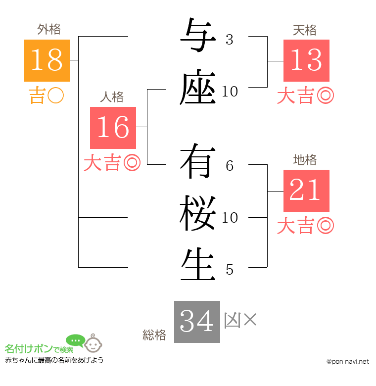与座 有桜生さんの姓名判断結果