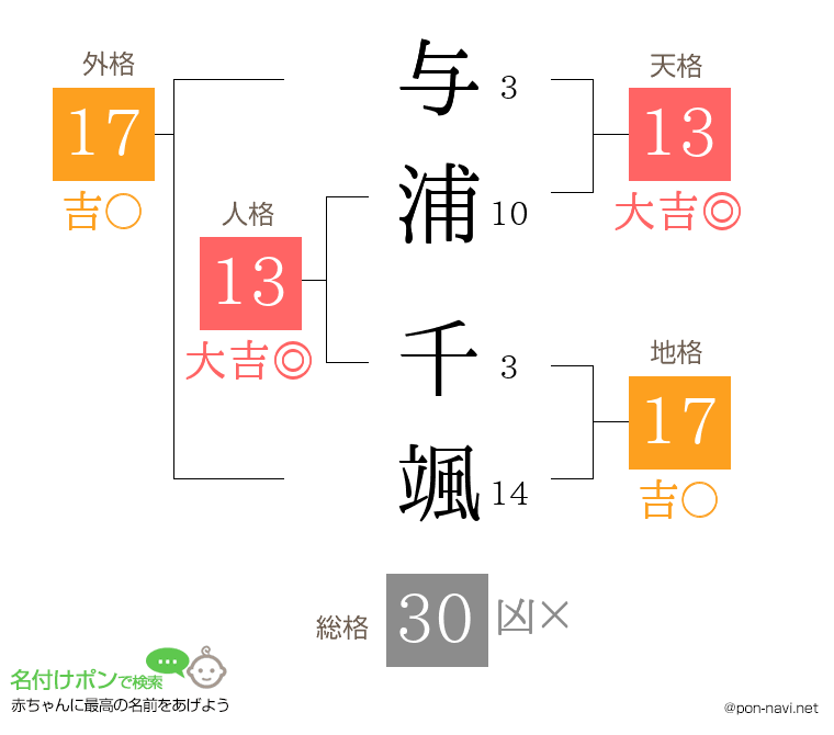 与浦 千颯さんの姓名判断結果