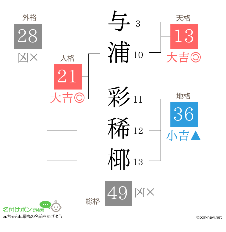 与浦 彩稀椰さんの姓名判断結果