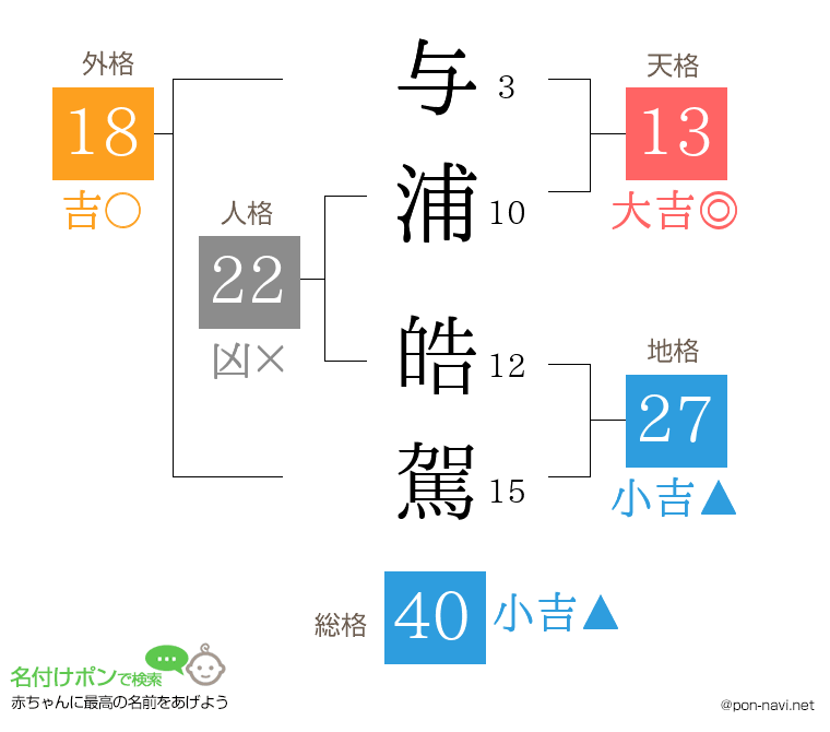与浦 皓駕さんの姓名判断結果