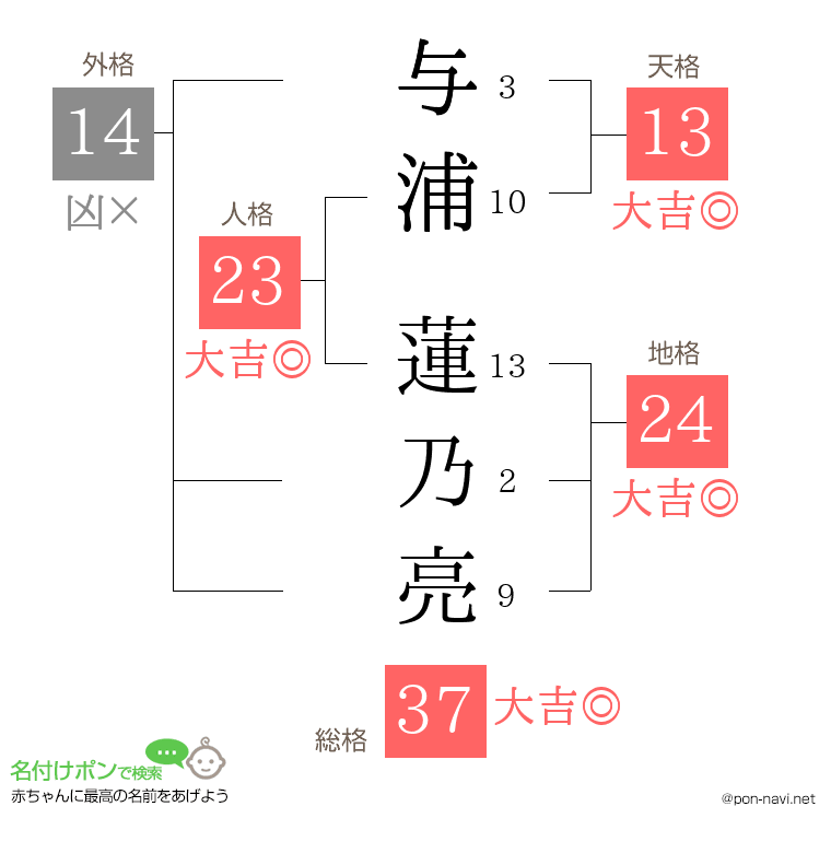 与浦 蓮乃亮さんの姓名判断結果