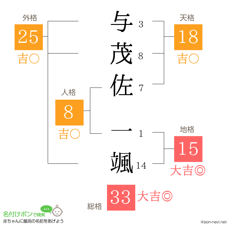 与茂佐 一颯さんの姓名判断結果