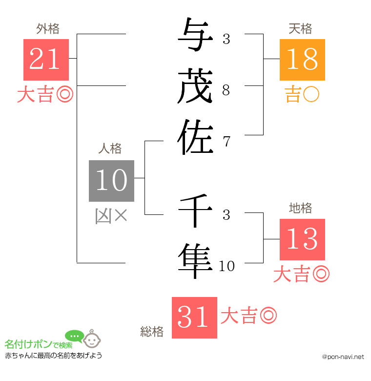 与茂佐 千隼さんの姓名判断結果