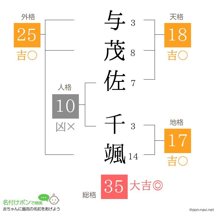 与茂佐 千颯さんの姓名判断結果