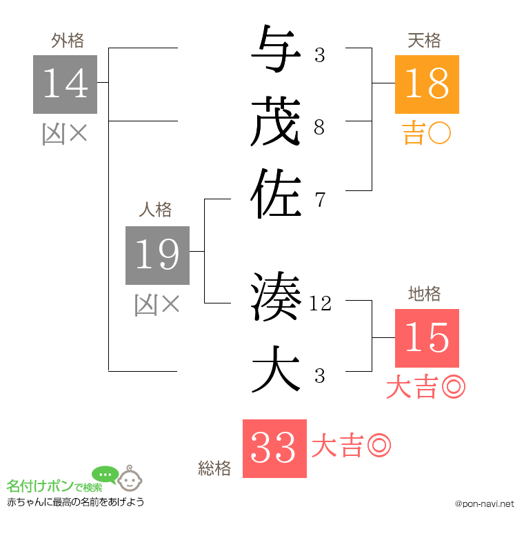 与茂佐 湊大さんの姓名判断結果