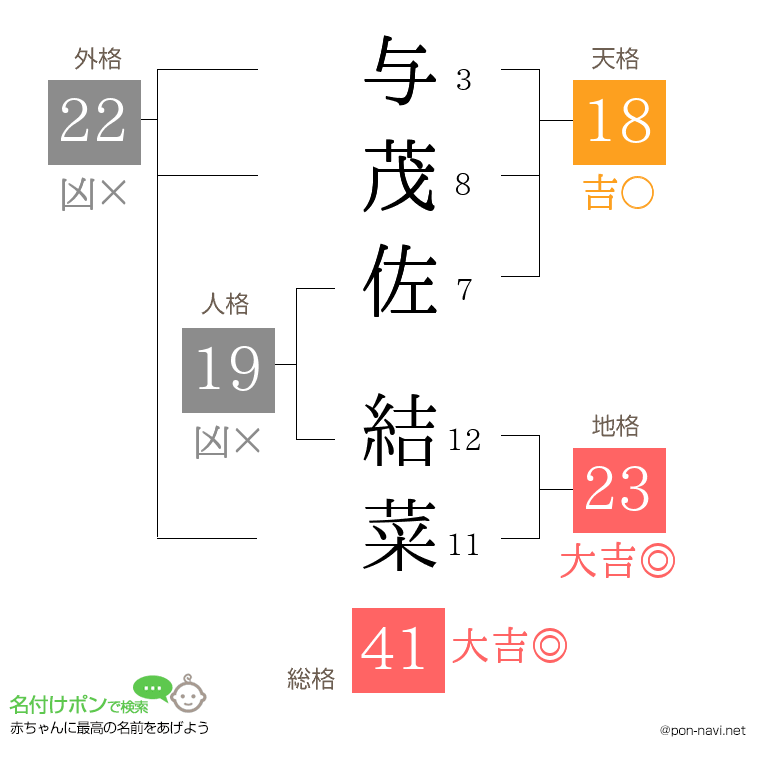 与茂佐 結菜さんの姓名判断結果