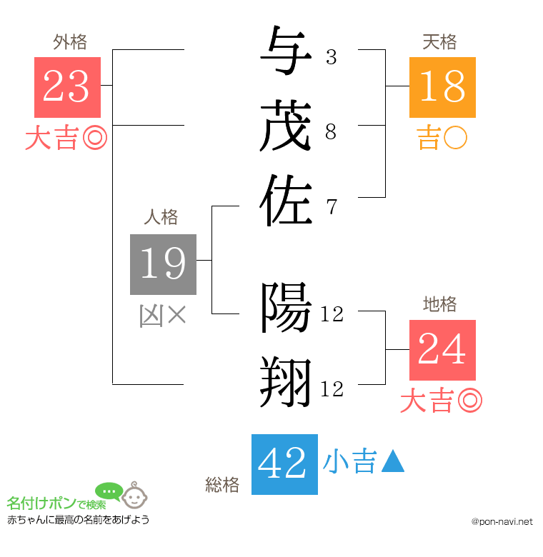与茂佐 陽翔さんの姓名判断結果