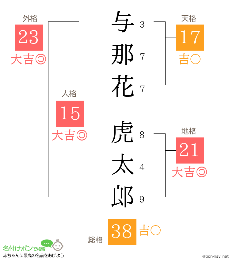 与那花 虎太郎さんの姓名判断結果