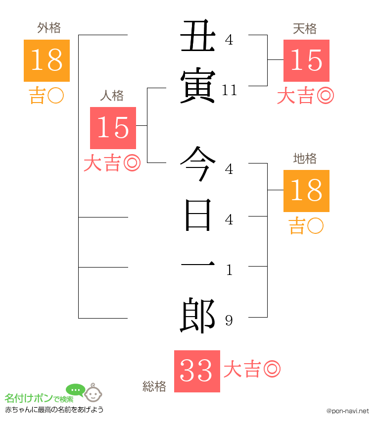 丑寅 今日一郎さんの姓名判断結果