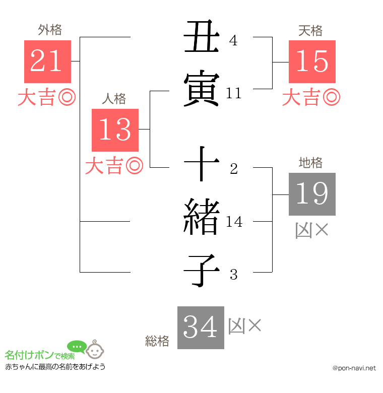 丑寅 十緒子さんの姓名判断結果