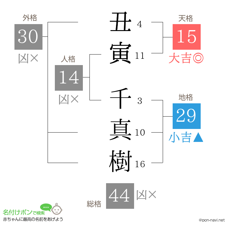 丑寅 千真樹さんの姓名判断結果