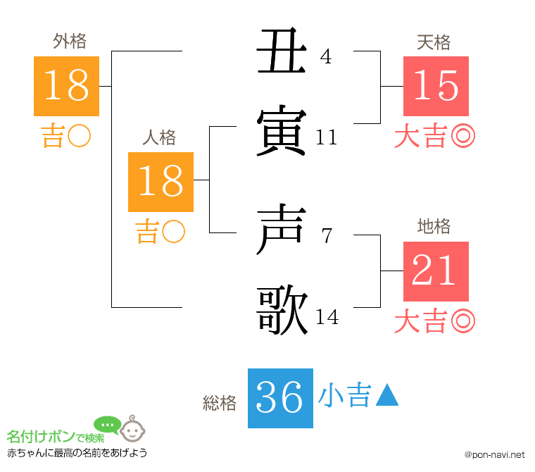丑寅 声歌さんの姓名判断結果