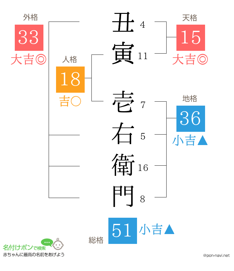 丑寅 壱右衛門さんの姓名判断結果